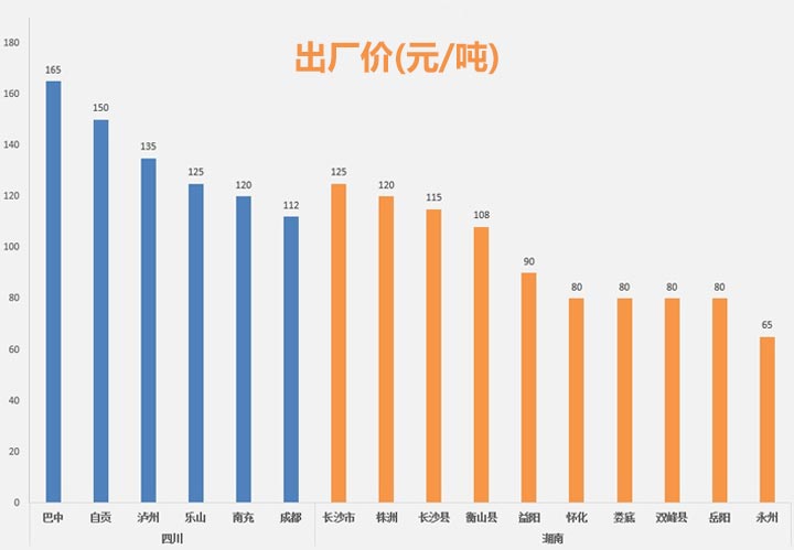 不同地区沙子报价