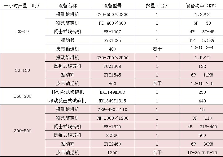 碎石生产线配置设备