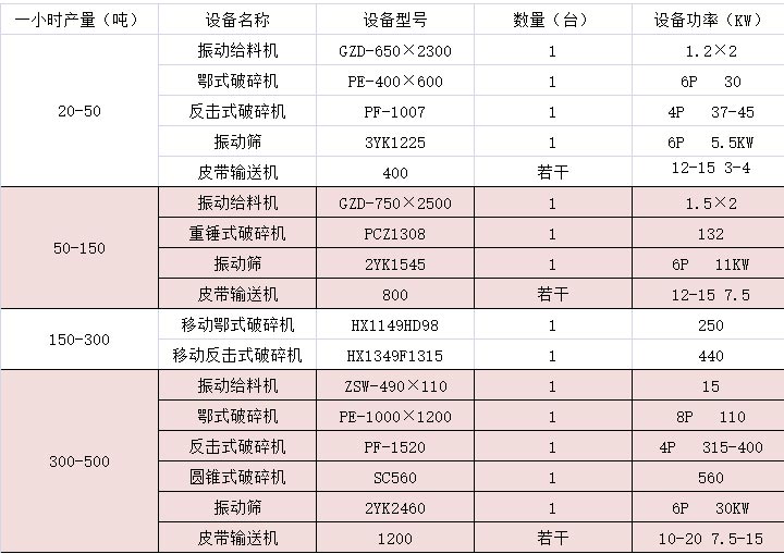 碎石生产线配置设备