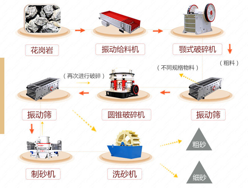 花岗岩打沙工艺流程