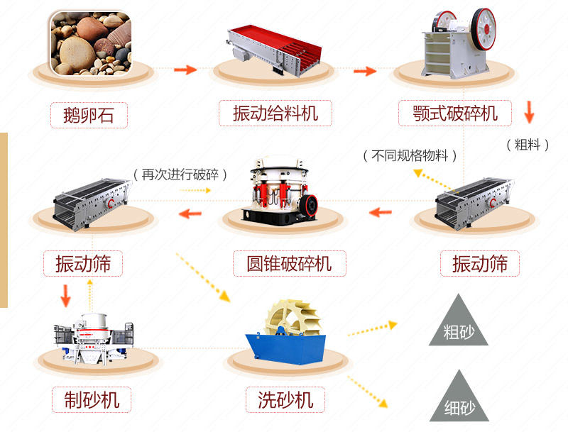 鹅卵石碎沙工艺流程