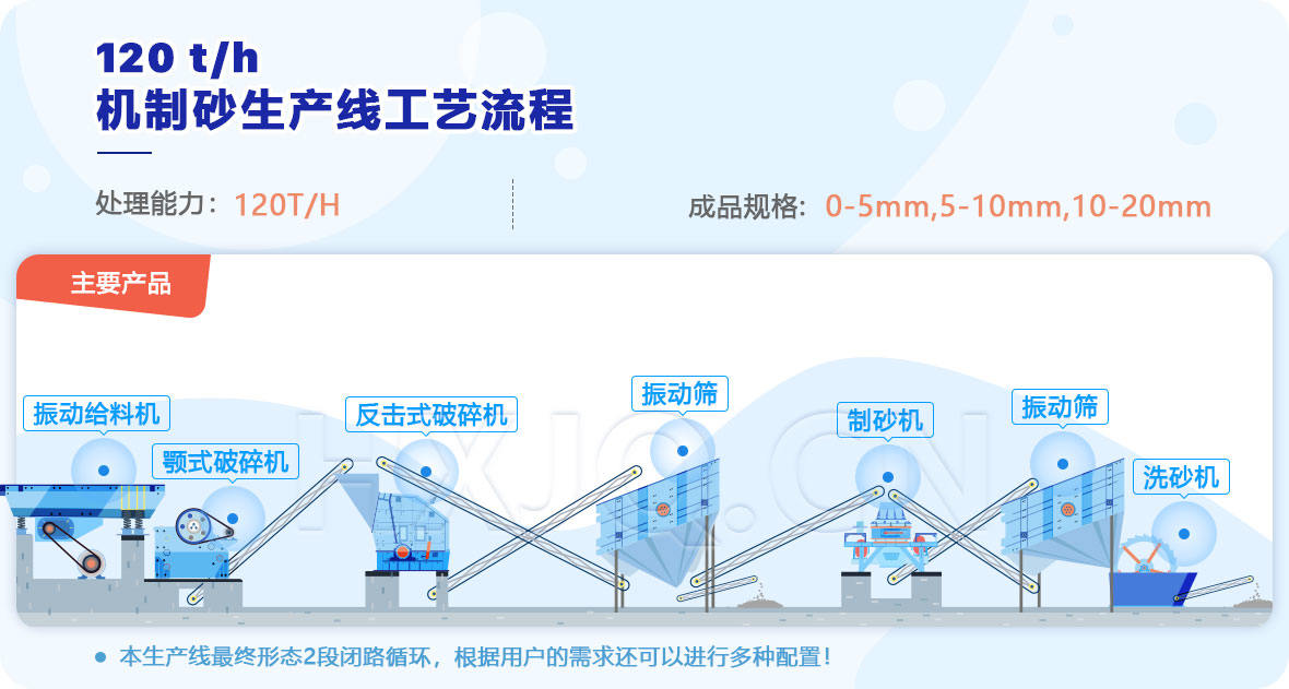 常见制砂生产线详细配置图