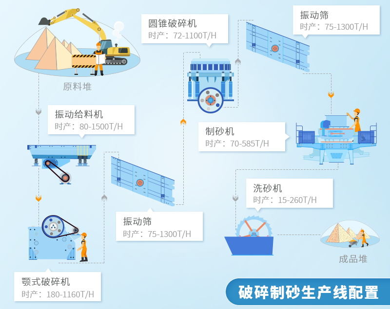 砂石生产线流程