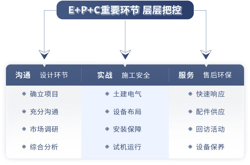 EPC项目总包服务