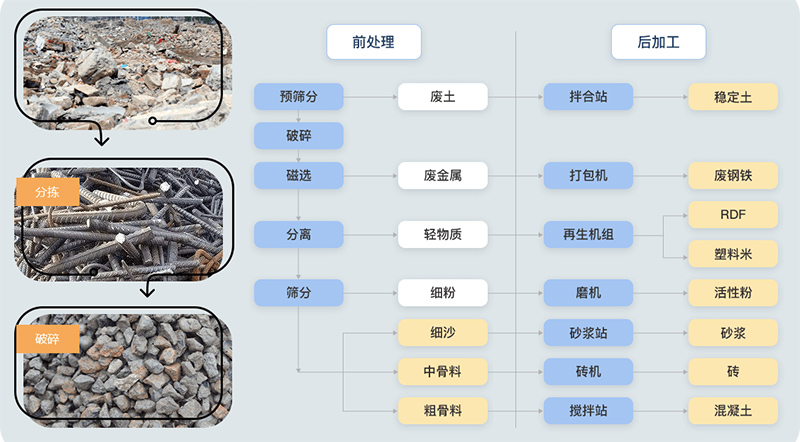 建筑垃圾处理完整流程